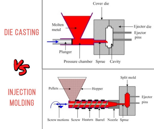 The Differences between Injection Molding and Die Casting - EMP