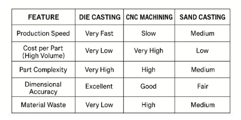 A comparison chart showing die casting against other manufacturing methods