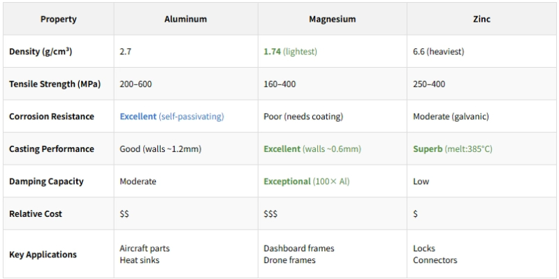 A comparison chart showing properties of aluminum, magnesium, and zinc