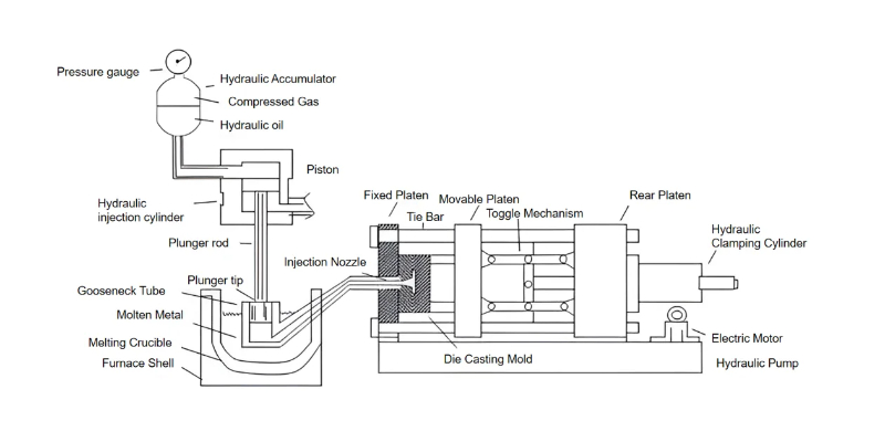 A simplified diagram showing the high-pressure die casting process: molten metal injection, solidification, and part ejection.