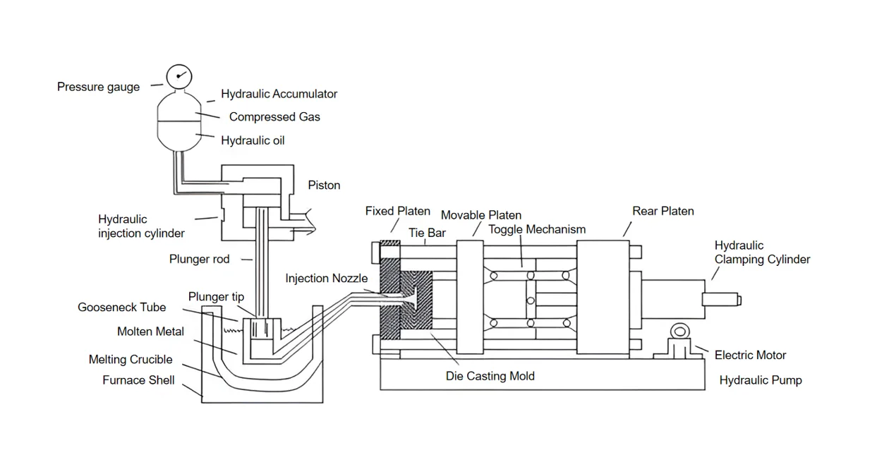 A simplified diagram showing the high-pressure die casting process: molten metal injection, solidification, and part ejection.