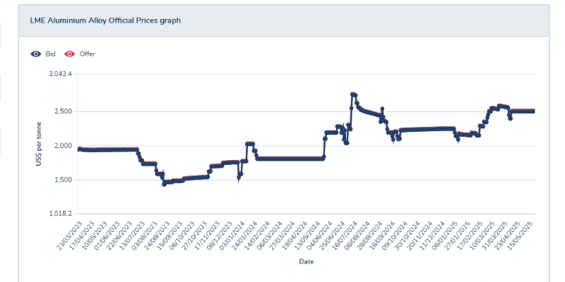 Charts showing the fluctuating price of aluminum on the London Metal Exchange (LME).