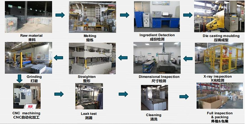 An infographic showing the step-by-step high-pressure die casting process, from melting ingots to the final part ejection.