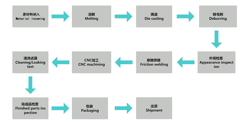 A step-by-step infographic of the HPDC process, from molten aluminum to the final machined part.