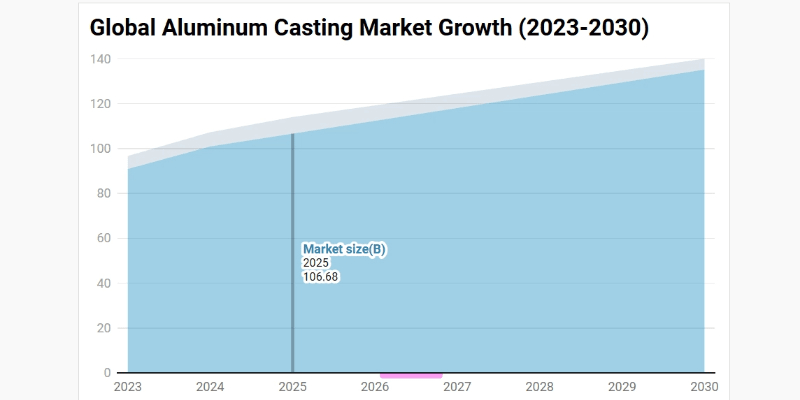 A financial chart showing the growth of the global aluminum casting market, with the bar for 2025 highlighted and pointing to over $106 billion.