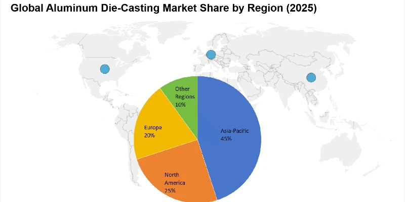 A world map with Asia-Pacific, Europe, and North America highlighted, showing pie charts of their respective market share in aluminum die casting.