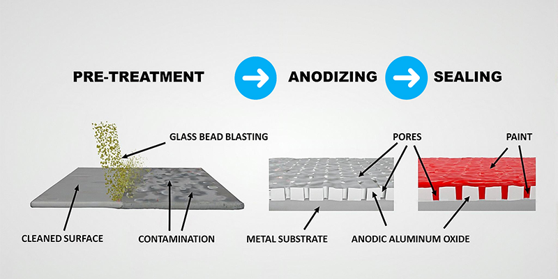 Sealing for Long-Lasting Protection A microscopic cross-section view showing the pores of an anodized layer being closed off during the sealing process.