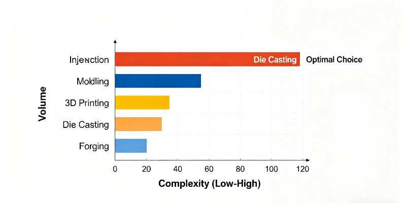 Choosing between die casting, machining, and forging A chart comparing manufacturing processes, showing die casting as the optimal choice for high complexity and high volume.