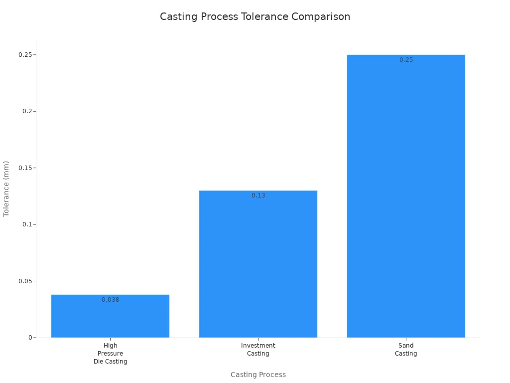 Bar chart comparing typical linear tolerances of high pressure die casting, investment casting, and sand casting.