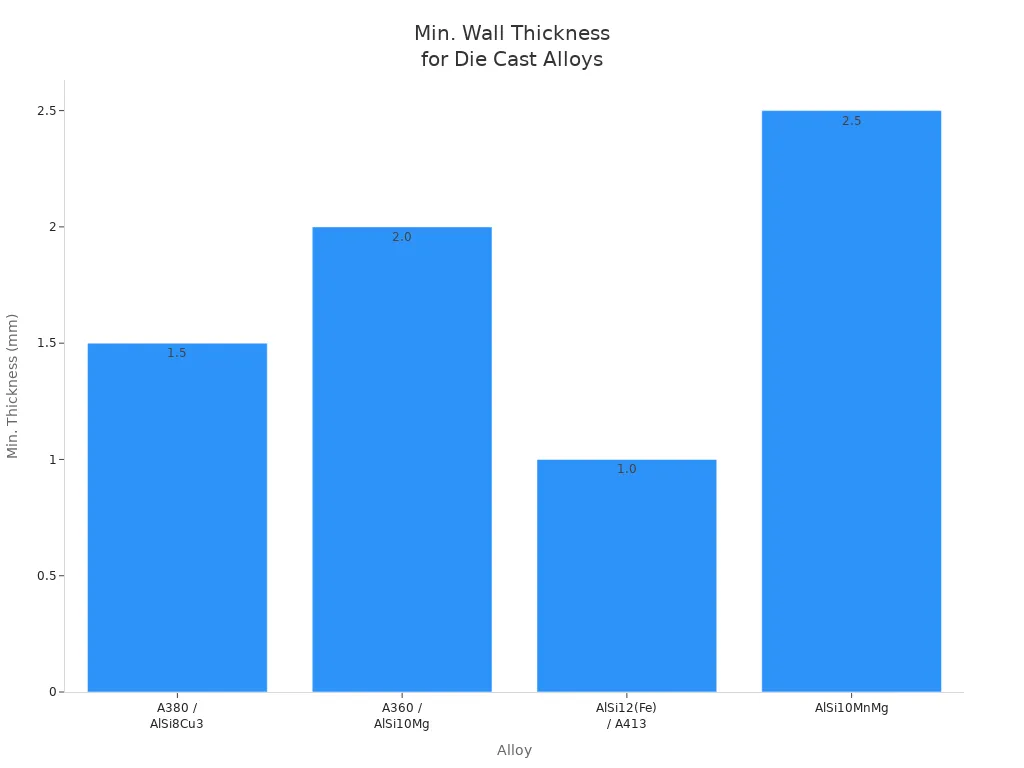 Bar chart comparing minimum recommended wall thicknesses for four die cast aluminum alloys.