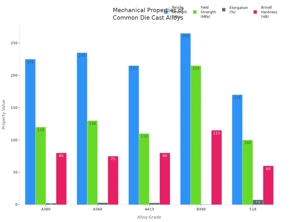 Bar chart comparing tensile strength, yield strength, elongation, and Brinell hardness for five aluminum die cast alloys