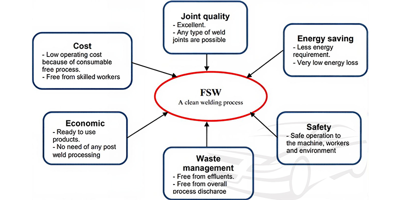 Comparative infographic summarizing pros and cons of FW and FSW side-by-side for HPDC applications.