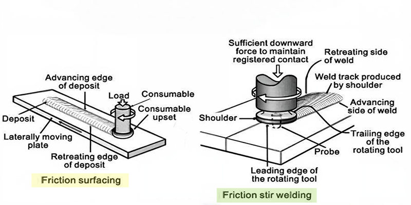 Diagram comparing Friction Welding (FW) and Friction Stir Welding (FSW) processes on aluminum parts.