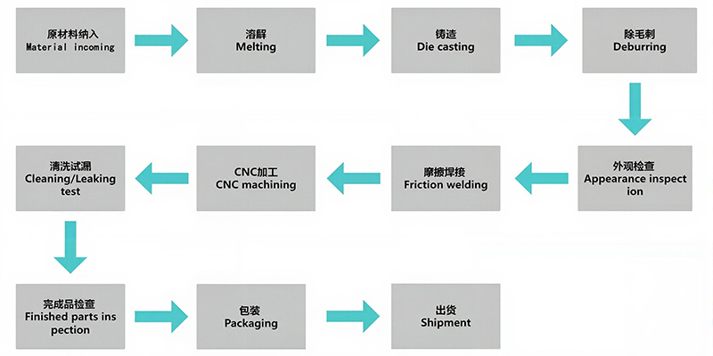 A clear, concise flowchart illustrating an optimized HPDC production process from design to quality control.