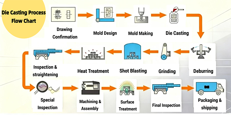 A flow chart detailing the troubleshooting and resolution process for surface peeling, showing interconnected steps from DFM review to shot blasting parameter optimization.