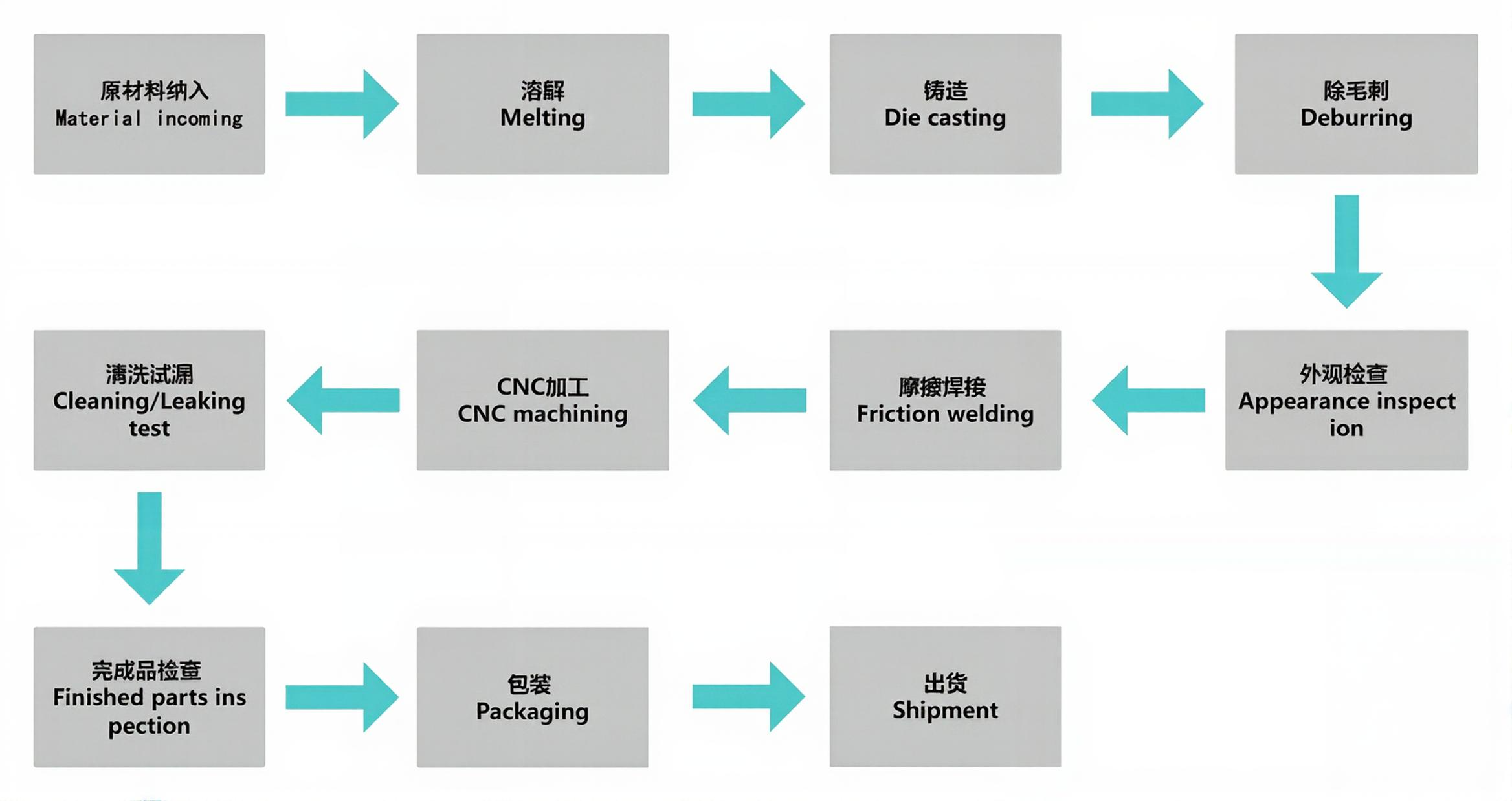A graphic illustrating EMP Tech's integrated workflow from DFM analysis and simulation to final quality inspection and delivery of die-cast NEV components.